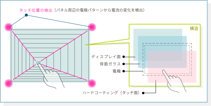 検出原理